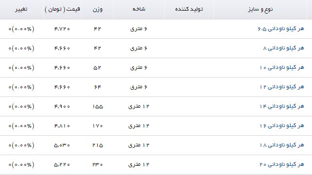 هر کیلو ناودانی در بازار چند؟