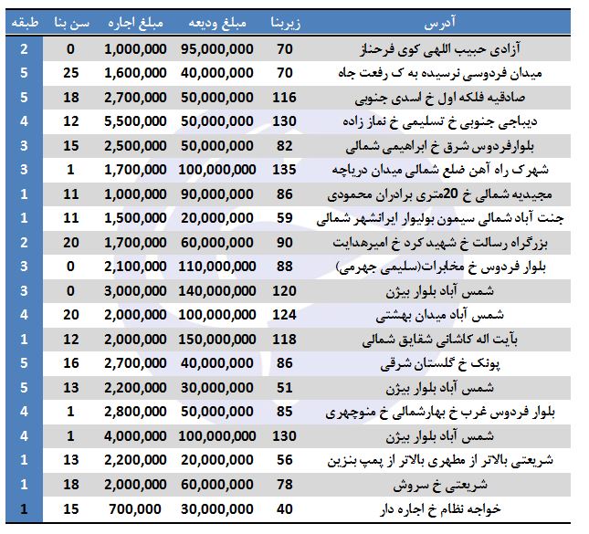 آپارتمانهای موجود جهت رهن و اجاره در برخی مناطق تهران آپارتمانهای موجود جهت رهن و اجاره در برخی مناطق تهران