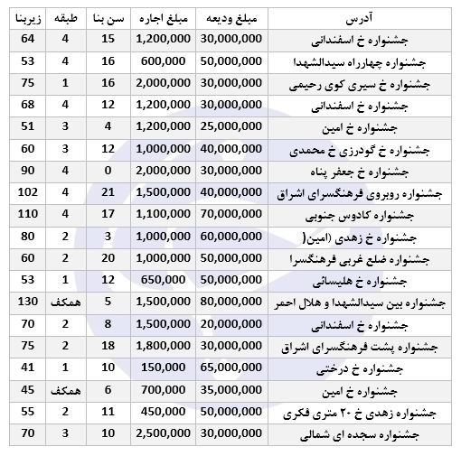 اجاره آپارتمان در جشنواره چقدر است؟