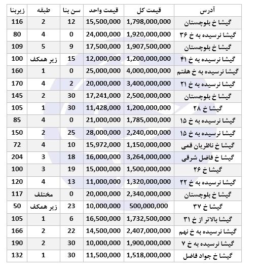 نرخ فروش آپارتمان در گیشا چند؟