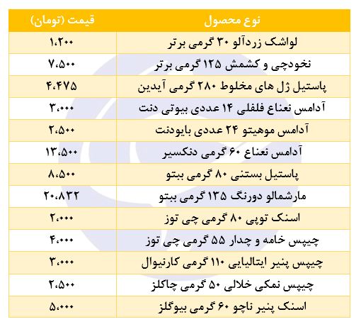 قیمت انواع تنقلات در بازار