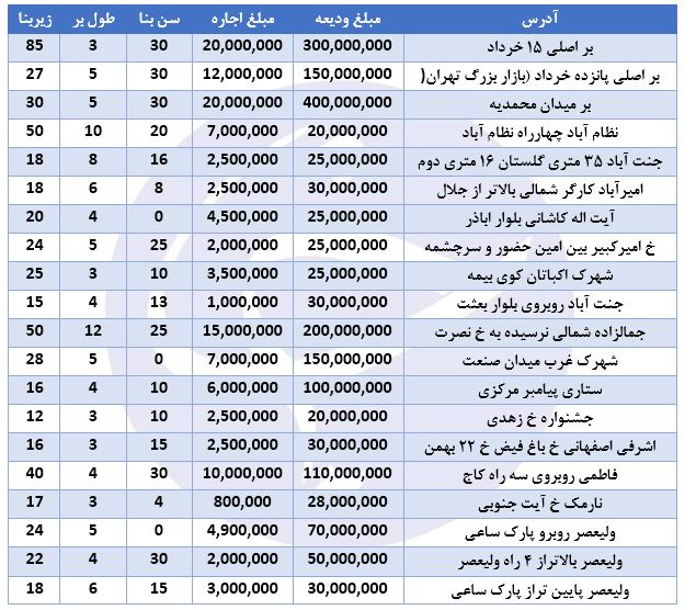نرخ اجاره مغازه در برخی مناطق تهران ( 18/آبان/97)