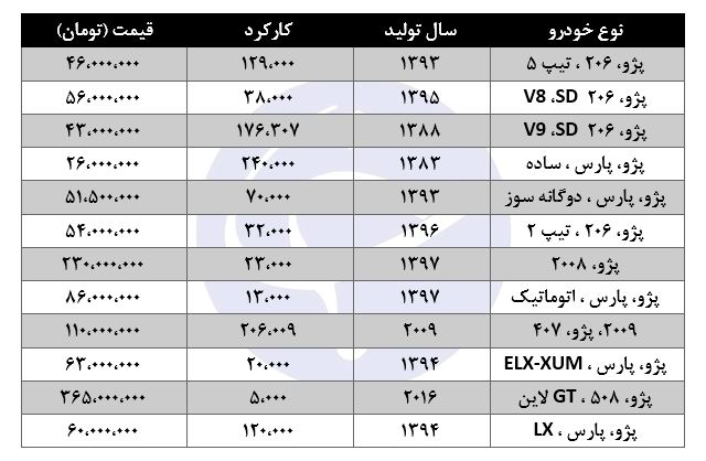 برای خرید پژو در بازار چقدر باید هزینه کرد؟