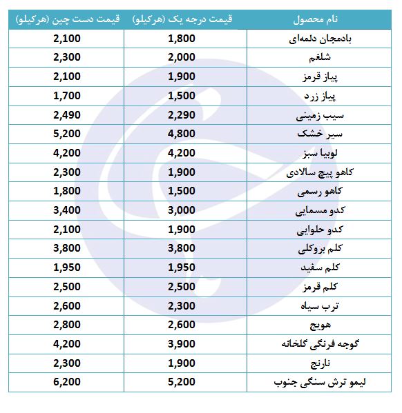 قیمت شلغم در میادین میوه و تره بار چقدر است؟