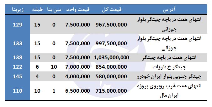 نرخ خرید آپارتمان در دریاچه چیتگر + جدول نرخ خرید آپارتمان در دریاچه چیتگر + جدول