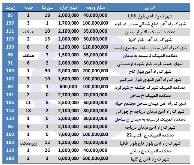 نرخ اجاره در شهرک راه آهن چقدر است؟