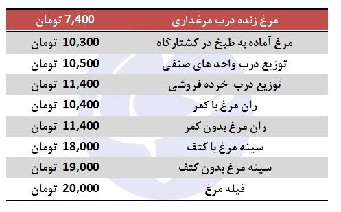نرخ هر کیلو مرغ در خرده فروشی چند؟