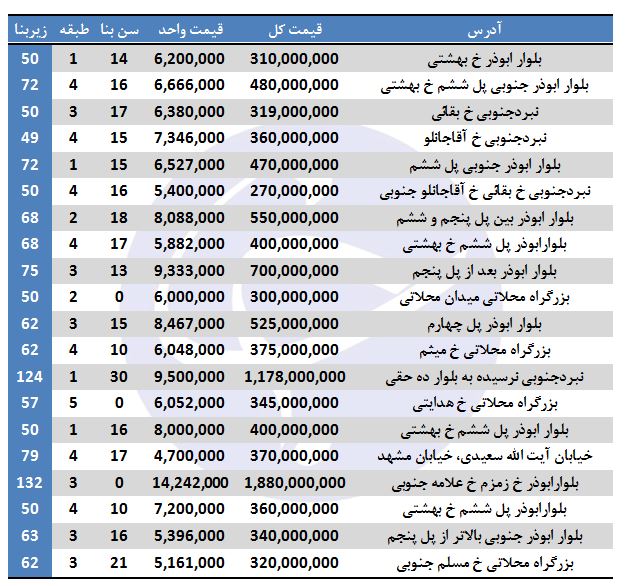 مظنه فروش ملک در منطقه ۱۴ تهران + جدول
