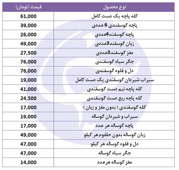 مظنه فروش یک دست کله و پاچه در بازار چقدر است؟