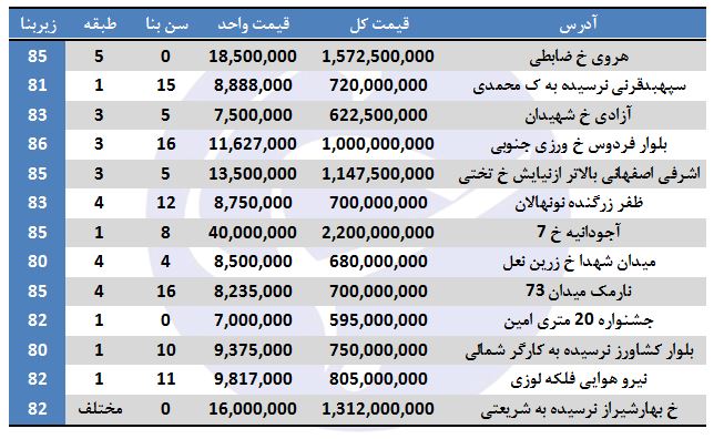 مظنه واحدهای ۸۰ متری در تهران چقدر است؟