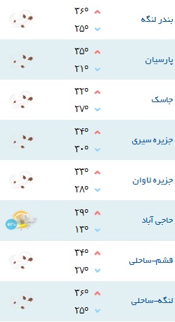 کمینه و بیشینه دمای هوای هرمزگان ۲ آبان ۹۷
