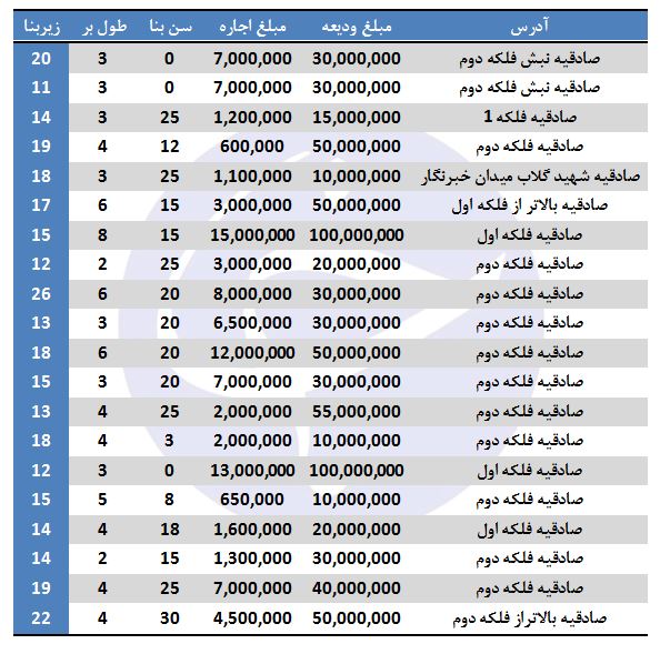 نرخ اجاره مغازه در صادقیه چند؟