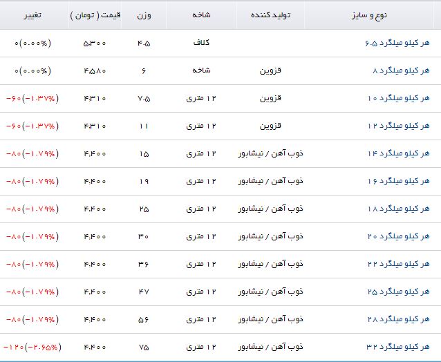 بازار میلگرد در کش و قوس قیمت&zwnj;ها