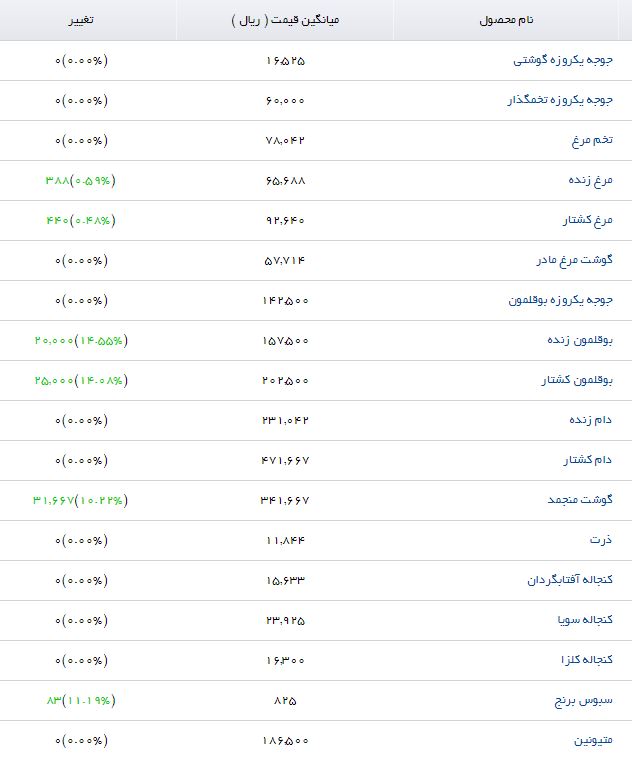 مظنه فروش مرغ کشتار در بازار چقدر است؟