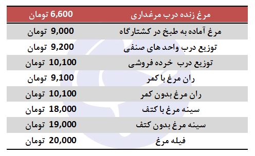 افزایش ۳۰۰ تومانی نرخ مرغ در بازار