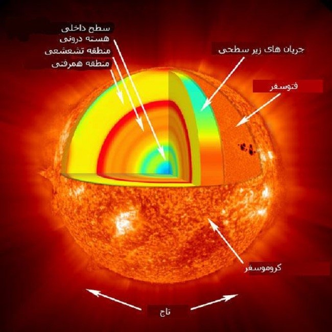 1////درون خورشید چه خبر است؟