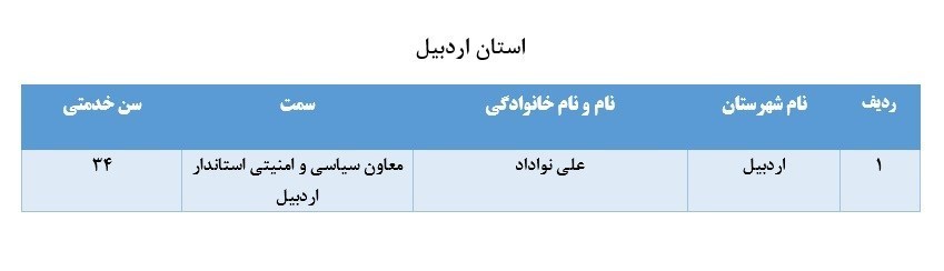 لیست برخی از مدیران بازنشسته سراسر کشور+ تفکیک استانها