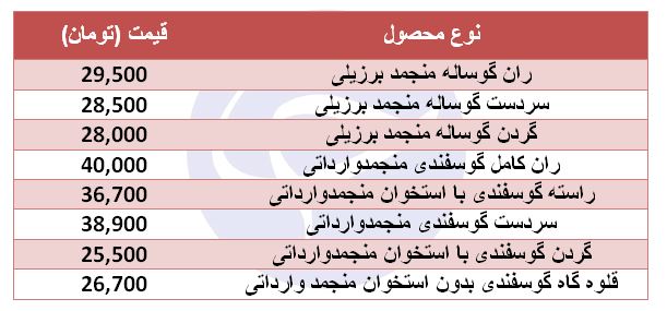 گوشت قرمز منجمد وارداتی با چه قیمتی در غرفه تره بار عرضه می&zwnj;شود؟