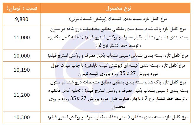 مظنه فروش مرغ تازه در بازار چقدر است؟