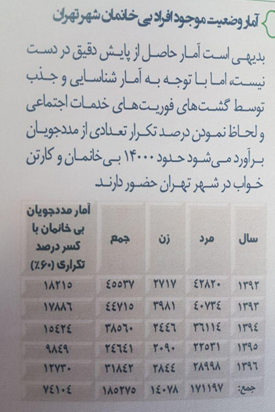 تهران چند کارتن خواب دارد؟