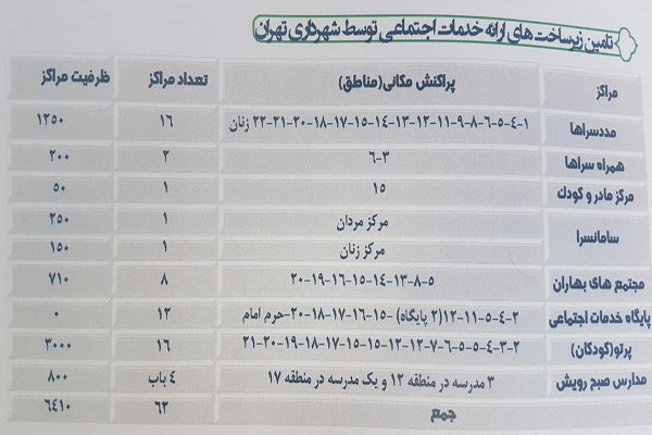 تهران چند کارتن خواب دارد؟