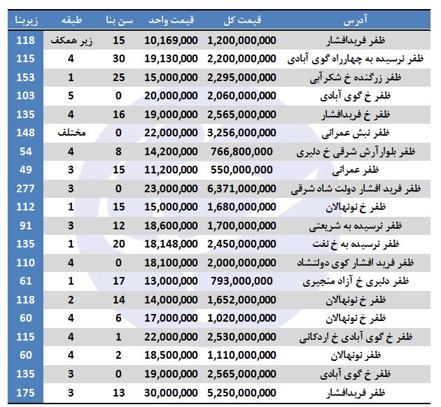 بهای خرید آپارتمان در خیابان ظفر + جدول