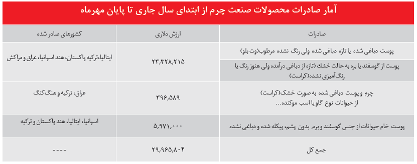 هدررفت ۹۰۰ میلیون دلاری