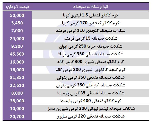 قیمت انواع شکلات صبحانه در بازار