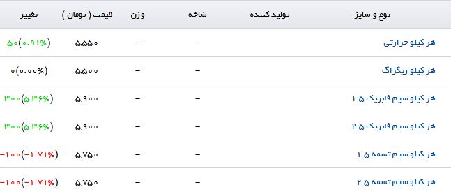 قیمت مفتول در بازار محصولات فولادی