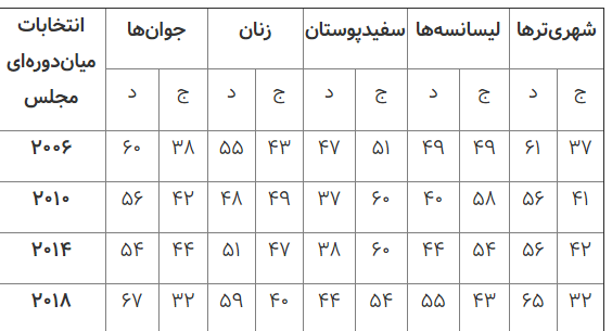کدام اقشار در آمریکا به نمایندگان دموکرات رأی دادند؟+ نمودار و جدول