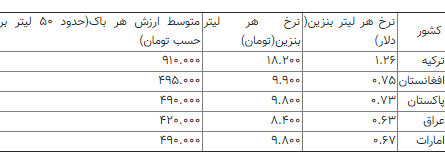 گشتی در بازار داغ خرید و فروش کارت&zwnj; سوخت/تب قاچاق تُند شد!
