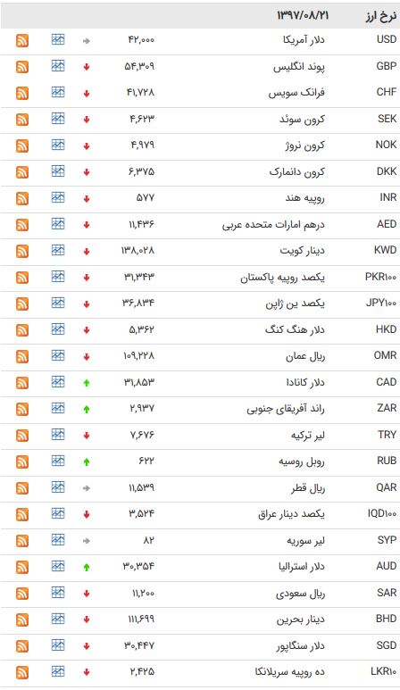 نرخ ارز نرخ ارز