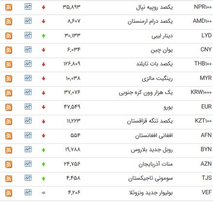 کاهش نرخ ۲۹ ارز بین بانکی + جدول کاهش نرخ ۲۹ ارز بین بانکی + جدول