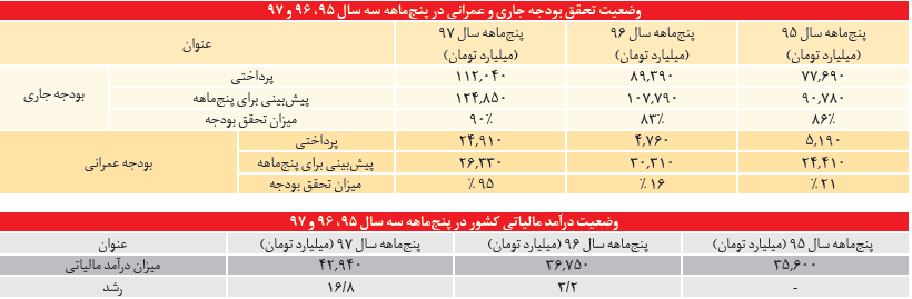 دخل و خرج جورِ دولت