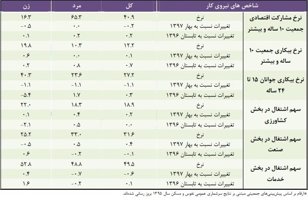 مشاغل خدماتی روز به روز جذاب&zwnj;تر می&zwnj;شوند+سند