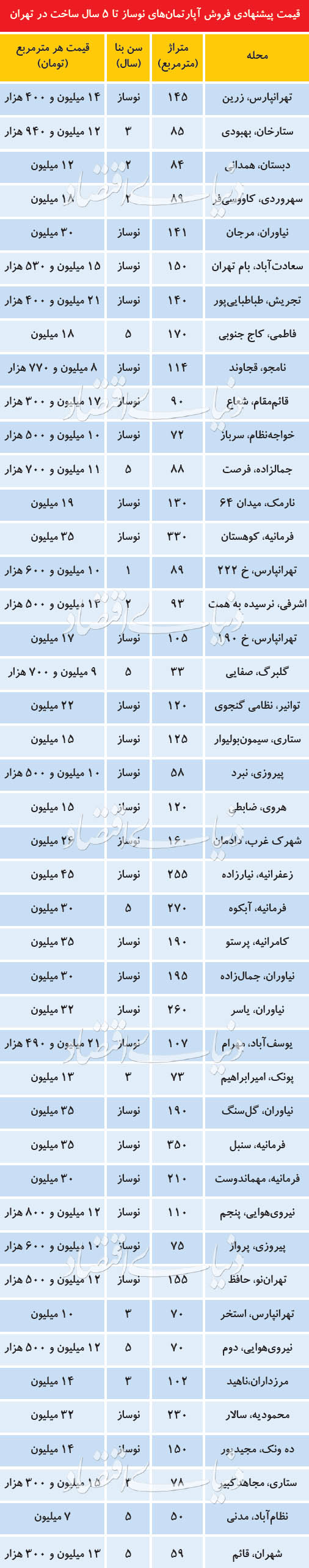 پشت&zwnj;پرده افزایش قیمت آپارتمان&zwnj;های نوساز چه می&zwnj;گذرد؟