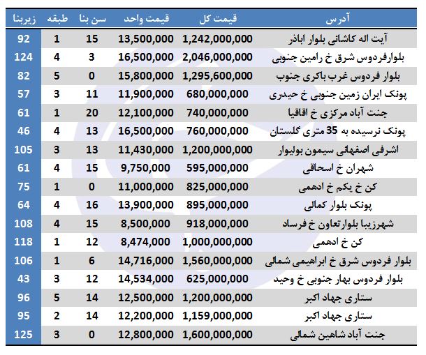 بهای خرید آپارتمان در منطقه ۵ تهران + جدول
