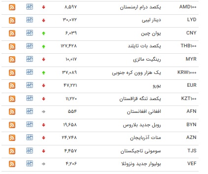 افزایش نرخ ۸ ارز بین بانکی + جدول