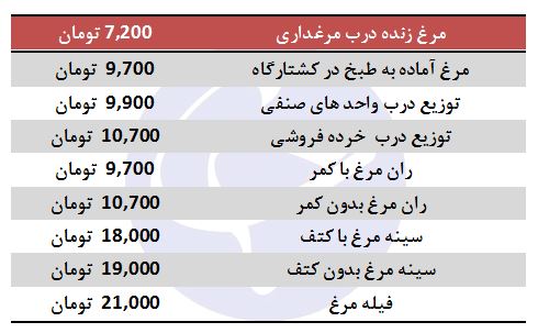 کاهش نرخ مرغ در بازار