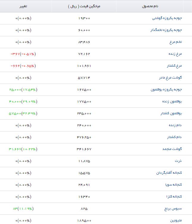 آخرین قیمت نهاده&zwnj;های دامی و کشاورزی + جدول