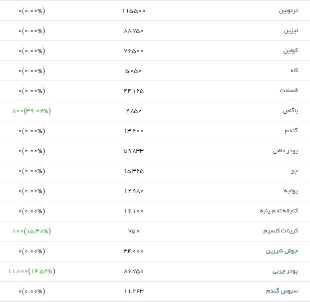 آخرین قیمت نهاده&zwnj;های دامی و کشاورزی + جدول