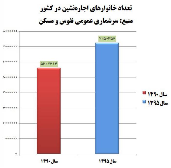 عملکرد موفق آخوندی در افزایش هزینه&zwnj;های زندگی+جدول