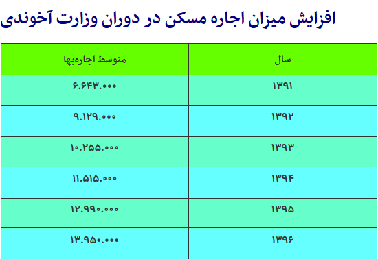 عملکرد موفق آخوندی در افزایش هزینه&zwnj;های زندگی+جدول