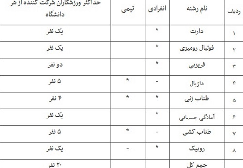 جزییات نحوه برگزاری چهاردهمین المپیاد ورزش&zwnj;های همگانی دانشجویان