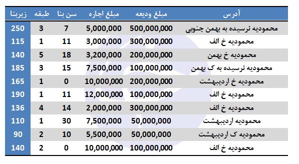 رهن و اجاره آپارتمان در محمودیه + قیمت