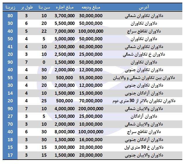 اجاره مغازه در دلاوران چقدر است؟
