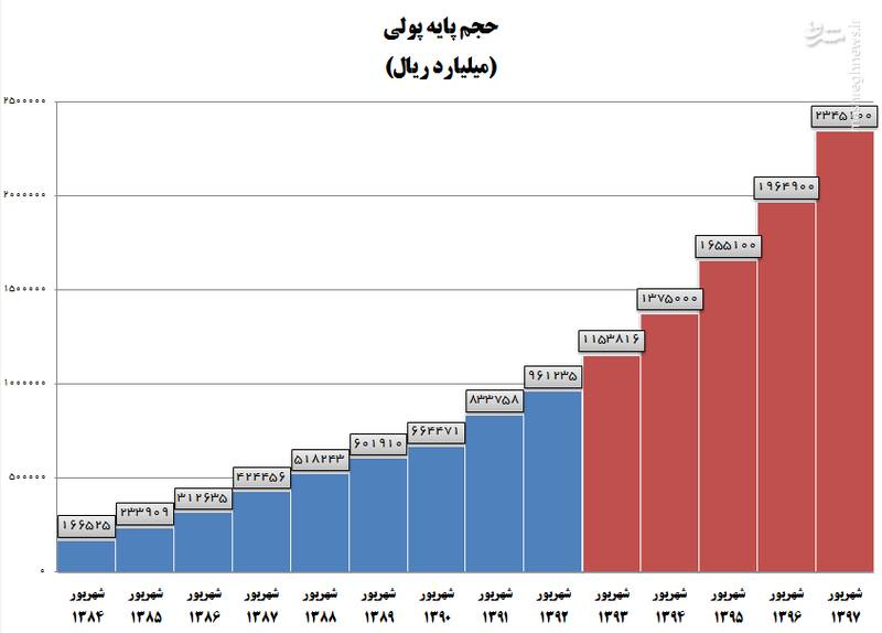 پایه پولی در یک سال اخیر به اندازه ۴ سال زیاد شد/ روحانی گوی سبقت را از احمدی&zwnj;نژاد ربود +جدول
