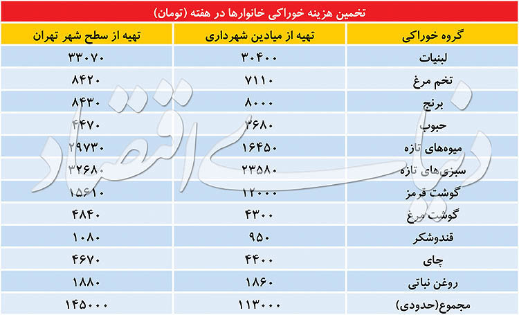 حداقل هزینه هفتگی در خانوارهای تهرانی چقدر است؟