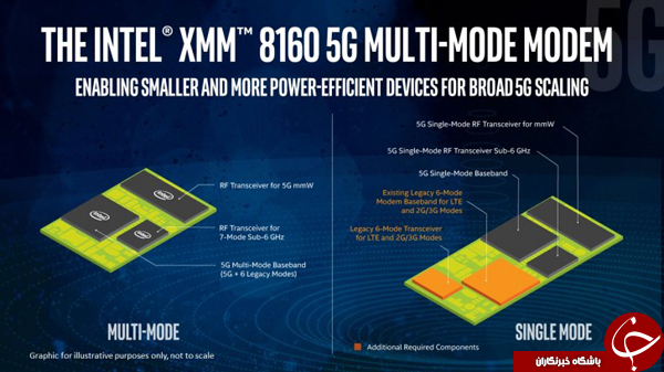 اینتل اولین مودم  5G خود را معرفی کرد