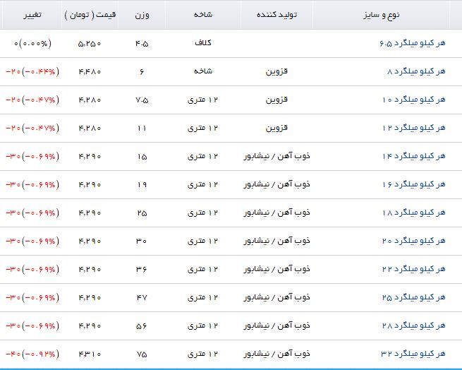 بازار میلگرد آرام است
